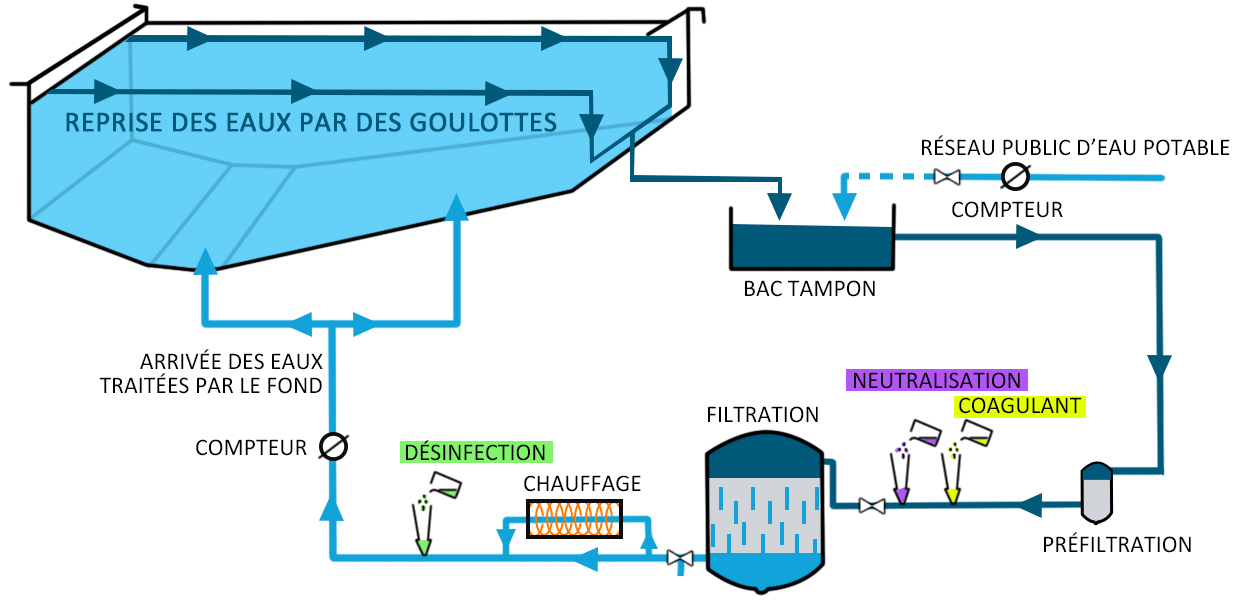 Schéma de principe d’une piscine à débordement